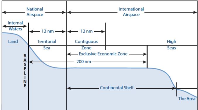 UNCLOS