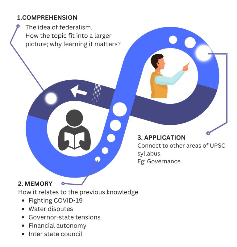 Our Learning Philosophy - Gokulam Seek IAS Academy